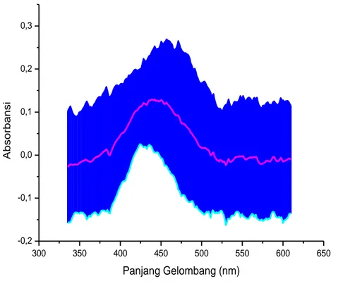 Gambar  4.10.  Grafik  hubungan  absorbansi  cahaya  beserta  ketidakpastiannya  terhadap  panjang  gelombang  larutan Fe(SCN) 3 filter hijau lapisan biru