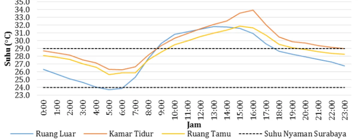 Gambar 2. Perbandingan suhu eksisting dengan suhu nyaman Surabaya 