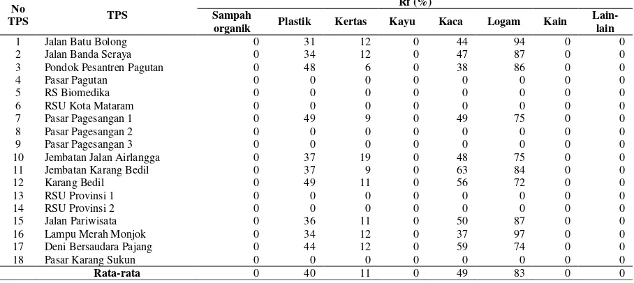 Tabel 5. Recovery Factor Sampah di TPS Kecamatan Mataram tahun 2013 