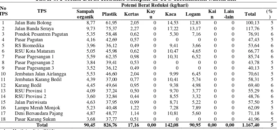 Tabel 6. Potensi Berat Reduksi Sampah di TPS Kecamatan Mataram 