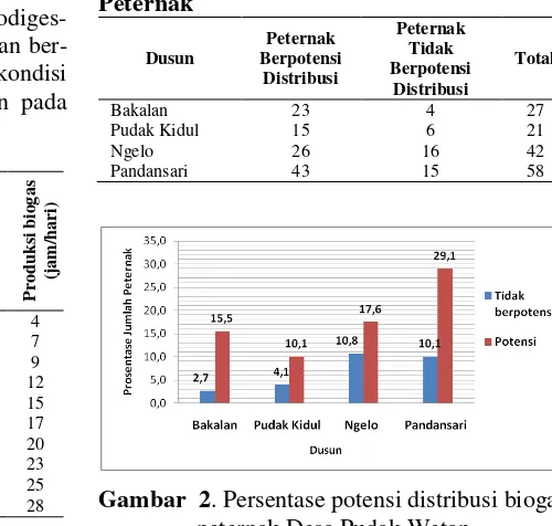 Tabel 3. Potensi distribusi biogas antar Peternak 
