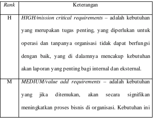 Tabel 2.1 Ranking Requirements dalam Analisa Fit/Gap 