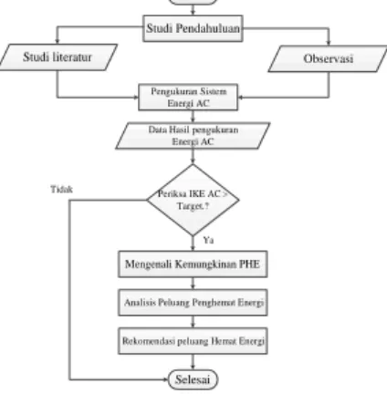 Gambar 1. Flowchart alur penelitian  1.  Studi Pendahuluan 