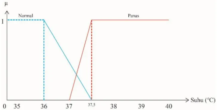 Gambar 8 Grafik Fungsi Keanggotaan Suhu Tubuh  Nilai fuzzy dari fungsi keanggotaan diatas, yaitu:  (1)  Suhu[1] = 