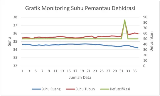 Grafik 1 Monitoring Suhu Pemantau Dehidrasi 