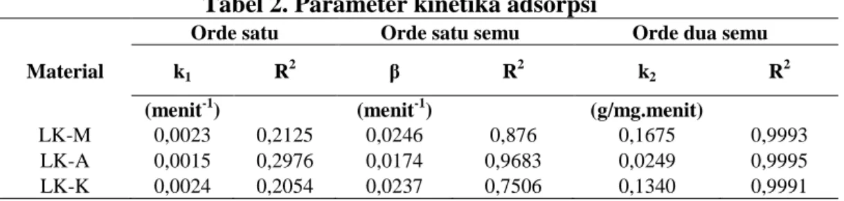 Tabel 2. Parameter kinetika adsorpsi   Material 