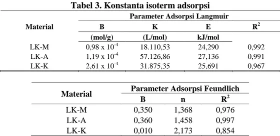Tabel 3. Konstanta isoterm adsorpsi  Material 