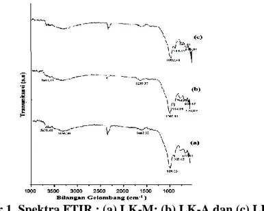 Gambar 1. Spektra FTIR : (a) LK-M; (b) LK-A dan (c) LK-K 