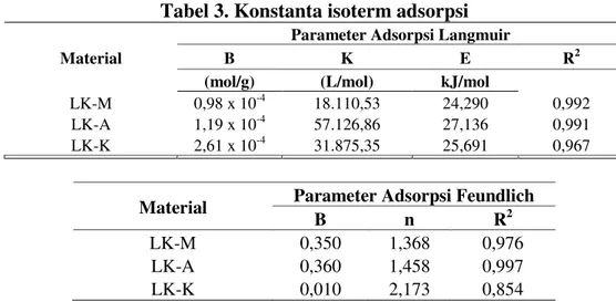 Tabel 3. Konstanta isoterm adsorpsi