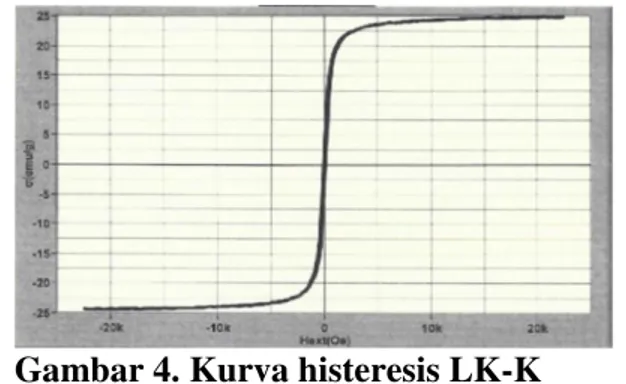 Gambar 4. Kurva histeresis LK-K  Uji Adsorpsi terhadap Zat warna pada limbah cair 