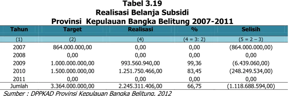 Tabel 3.20 