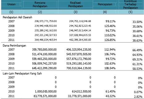 Tabel 3.2 Kontribusi Komponen Pendapatan Daerah Tahun 2007-2011 