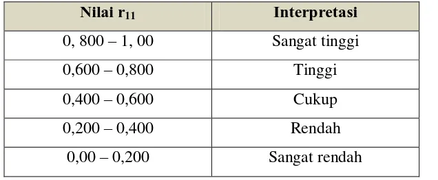 Tabel 3.4.Indeks Kesukaran dan Klasifikasi  