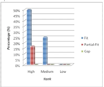 Gambar 4.2 Grafik Persentase Degree of Fit untuk Analisis Fit/Gap  Level Manajemen 