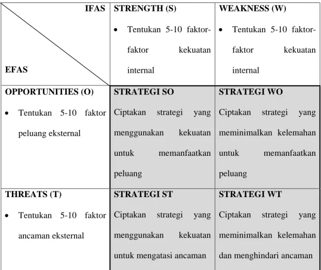 Tabel 2.2 Matriks SWOT (Rangkuti, 2003, p31)                                      IFAS EFAS  STRENGTH (S)  •  Tentukan 5-10  faktor-faktor kekuatan  internal  WEAKNESS (W)  •  Tentukan 5-10  faktor-faktor kekuatan internal  OPPORTUNITIES (O)  •  Tentukan 5