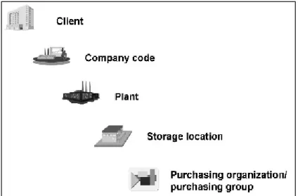 Gambar 2.1 Organizational Levels in the Procurement  Process 