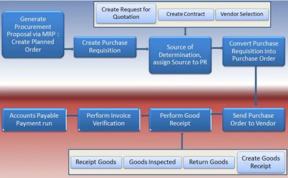 Gambar 2.3 Proses Detail Procurement PT Unilever Indonesia  (Sumber : MDM Manager – PT Unilever) 