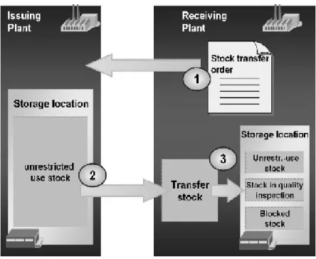 Gambar 2.4 Stock transfer with stock transfer orders  Sumber: Anonim 1. (2006: 46), SCM 500 