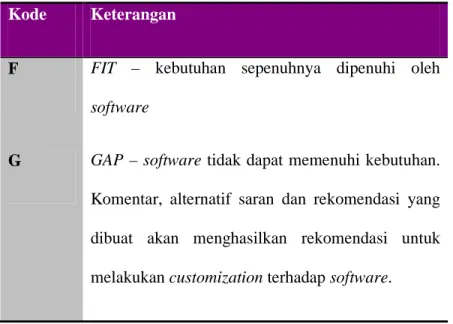 Tabel 2.1 Degree of Fit/Gap Analysis  Kode  Keterangan 