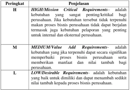 Tabel 2.2 Peringkat Kebutuhan Fit/Gap Analysis 
