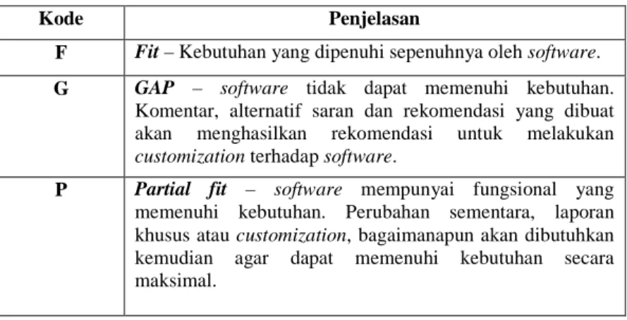 Tabel 2.3 Degree of Fit/Gap Analysis 