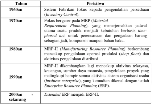 Tabel 2.1 Sejarah ERP  