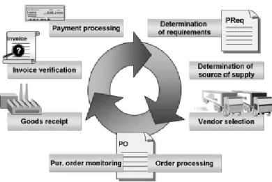 Gambar 2.4 Procurement Cycle  (Sumber: Anonim 1 (2006, p44) SCM500) 