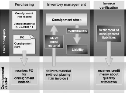 Gambar 2.7 Vendor Consignment  (Sumber: Anonim 1(2006,p48) SCM500) 