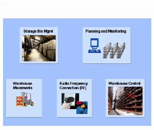Gambar 2.10 Warehouse Management System  (Sumber :help.sap.com) 