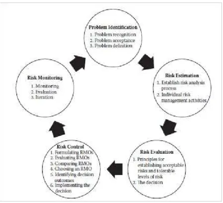 Gambar 2.12 A Generic Risk Management Process Comprising Five Tasks  (Sumber : Yoe(2012, p47),  Principles of Risk Analysis: Decision 