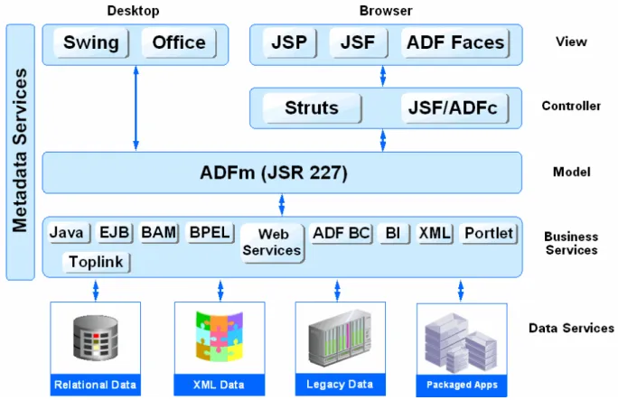 Gambar 2.2 Arsitektur Oracle ADF 