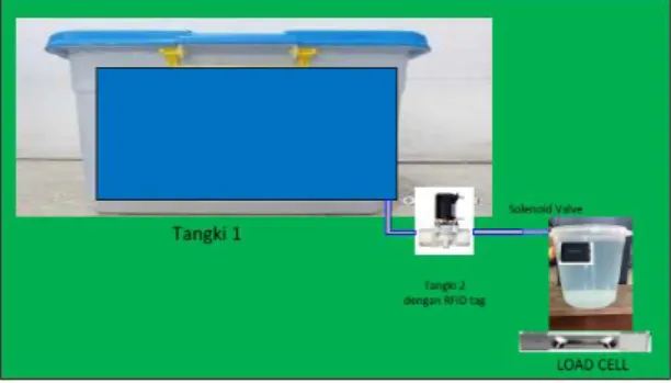 Gambar 1. Sistem otomasi pengisian material zat cair 