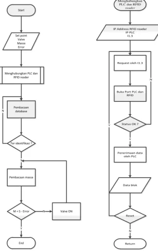 Gambar  3  menunjukkan  blok  diagram  sistem  pengendalian  pengisian  zat  cair.  Set  point  r(t)  berupa  besarnya  massa  yang  diinginkan  pada  saat  proses  pengisian