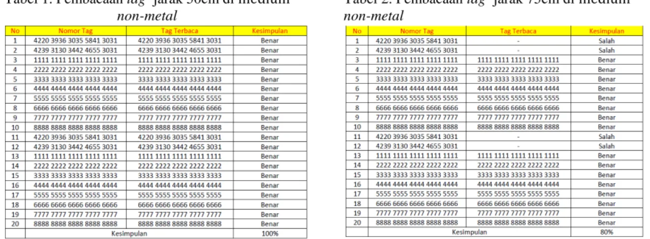 Tabel 1. Pembacaan tag  jarak 50cm di medium 