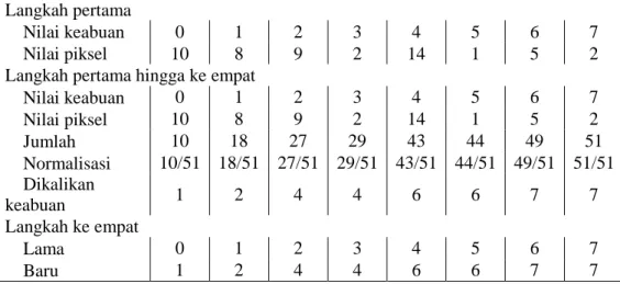 Tabel 1. Langkah mendapatkan nilai ekualisasi histogram  Langkah pertama 