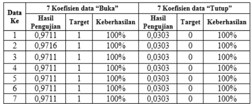 Tabel 1. Hasil Pengujian Data Pembelajaran Dengan Jumlah Koefisien 7 