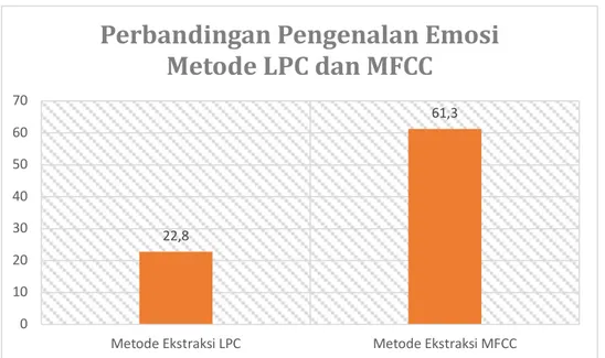 Gambar	5.	Perbandingan	Pengenalan	Emosi	Metode	LPC	dan	MFCC	