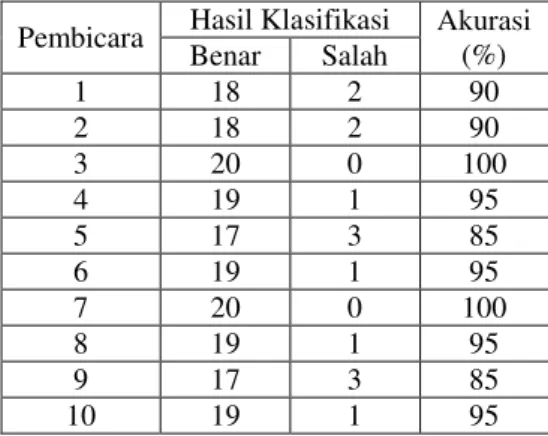 Tabel 2 Hasil uji ANOVA 