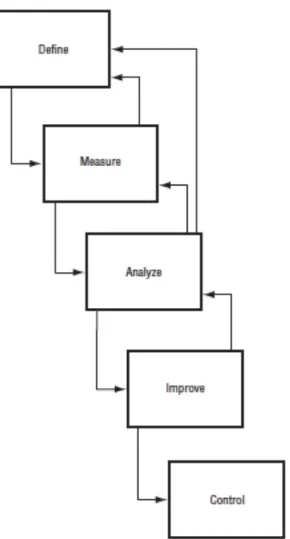 Gambar 2.1.Skema Tahap DMAIC 
