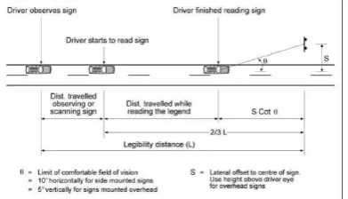 Gambar 3. (a) Hubungan antara kecepatan dan (b) hubungan antara kecepatan berkendara berkendara dengan jarak fokus pengemudi dengan sudut pheriperal vision (Sumber : Motloch, 2001 : hal