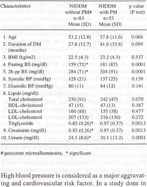Table l. Characteristics of NIDDM patients with and withoutpersistent microalbuminuria (adapted from Roesl i, I 996) I I
