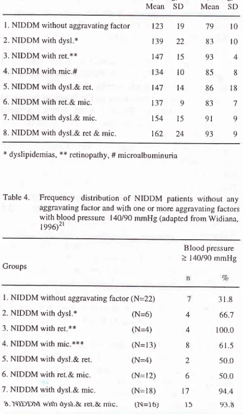 Table 4. Frequency distribution of NIDDM patients without any
