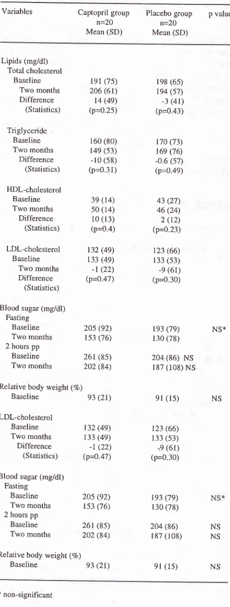Table 7. Lipid profile in NIDDM with persistent albuminuria incaptopril and placebo group before and after two monthstreatment (adapted from Asdie et al., 1994)16