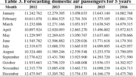 Table 3. Forecasting domestic air passengers for 5 years 