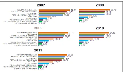 Grafik Struktur Perekonomian menurut Lapangan Usaha Gambar 2.6 Kepulauan Bangka Belitung Tahun 2007-2011 