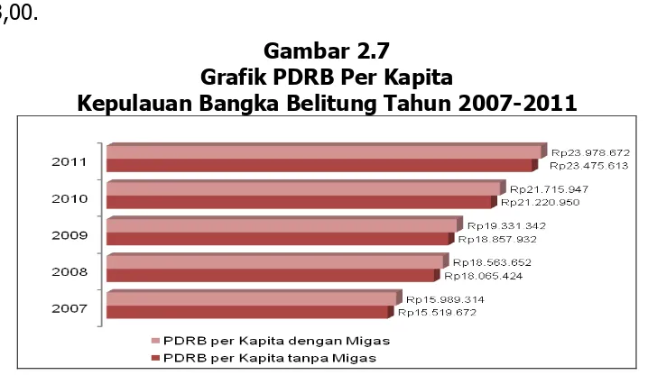 Gambar 2.7 Grafik PDRB Per Kapita 