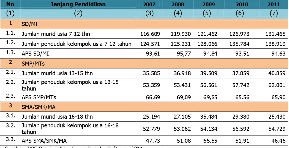 Tabel 2.29 Perkembangan Angka Partisipasi Sekolah (APS) Tahun 2007 s.d 2011 