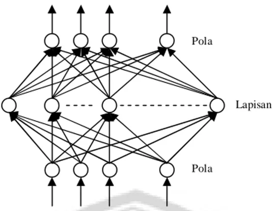 Gambar 2. Tiga Lapisan Jaringan Backpropagation 