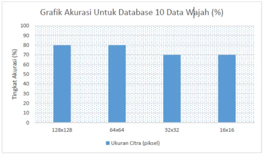 Gambar 4. Grafik Tingkat Akurasi Untuk Database 10 Data Wajah 