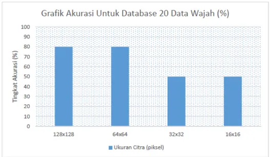 Gambar 6 Grafik Tingkat Akurasi Untuk Database 20 Data Wajah 